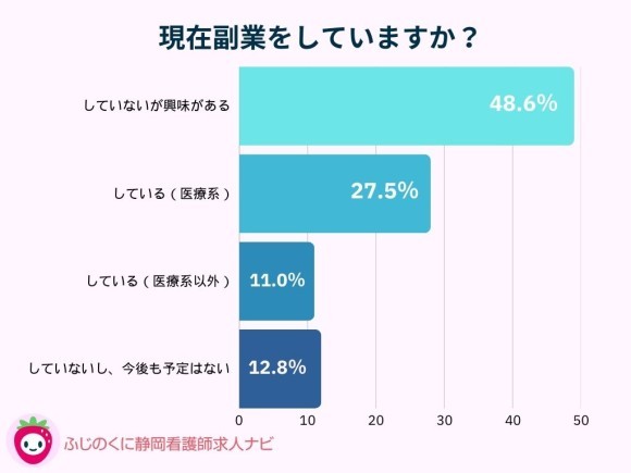 看護師の副業に関するアンケート-現在副業をしていますか？