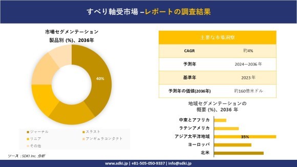 すべり軸受市場規模は2036年までに160億米ドルを超える SDKI Inc.の 