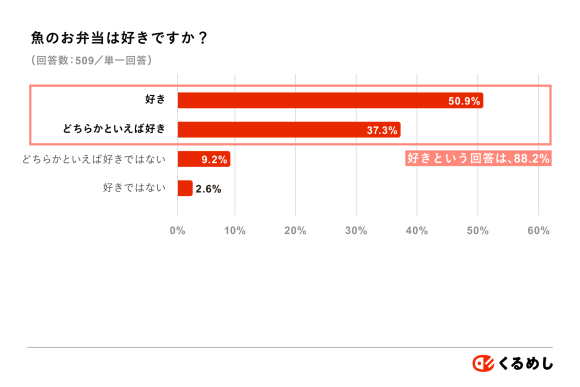 88%の人が「魚弁当が好き」であると回答