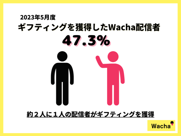 ギフティング利用金額グラフ