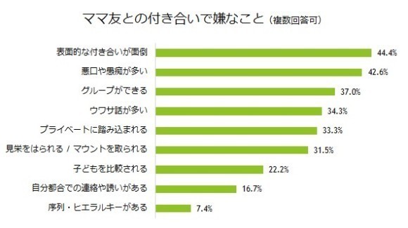 グラフ_ママ友付き合いで嫌なこと