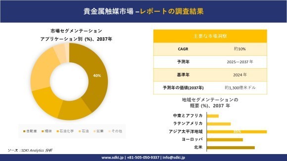 貴金属触媒市場レポート概要