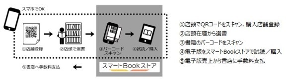書店での電子書籍販売 スキーム図