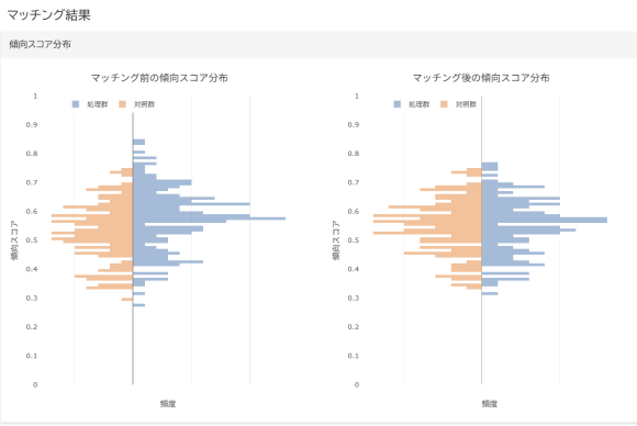 Reactive Stat の傾向スコアマッチング