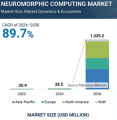 ニューロモーフィックコンピューティング市場の2030年までの予測