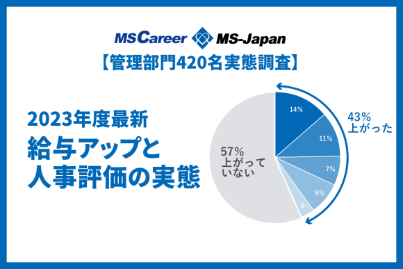 「管理部門の給与アップと人事評価の実態調査」を株式会社MS-Japanが発表。2023年度は管理部門の４割が給与アップ