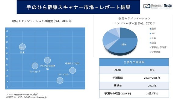 手のひら静脈スキャナー市場