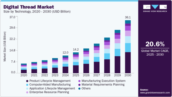 Digital Thread Market Size, Share & Trends Analysis Report