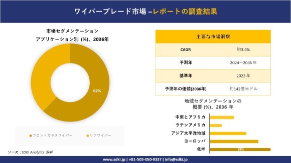 ワイパーブレード市場概要