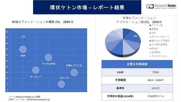 環状ケトン市場