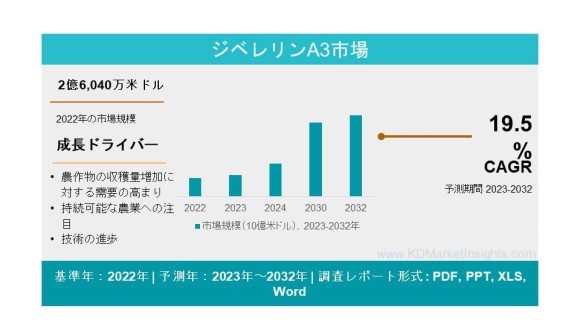 Gibberellin A3市場
