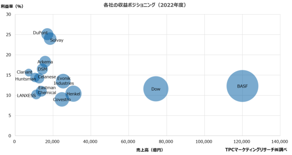 各社の収益ポジショニング（2022年度）