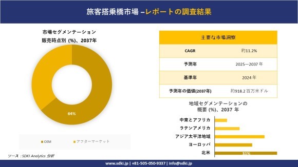 旅客搭乗橋市場レポート概要