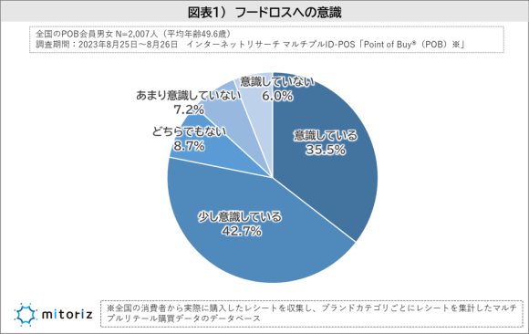 フードロスへの意識