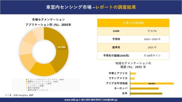 車載センシング市場報告書概要