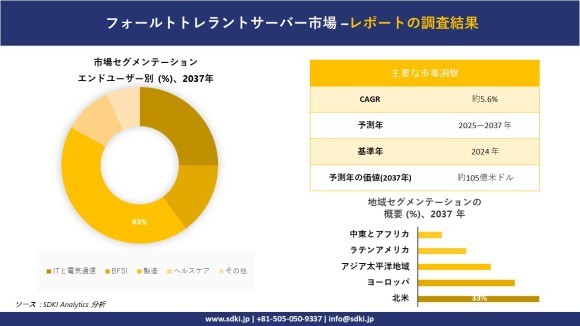 フォールトトレラントサーバー市場レポート概要