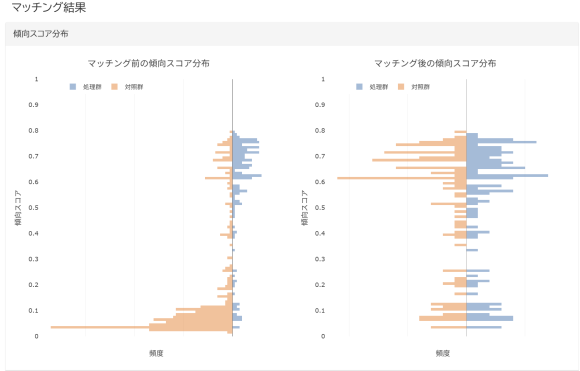 Reactive statのウェブブラウザ画面。傾向スコアマッチングの設定から結果表示まで、マウスクリックだけで操作可能な直感的なユーザーインターフェースを表示