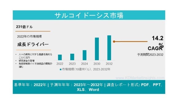 サルコイドーシス市場