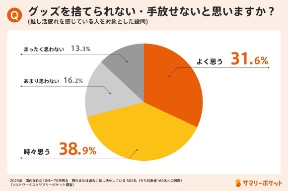 推しグッズを“手放せない”ほど疲れる――約7割が推し活の負担を実感、最大の悩みは収納不足