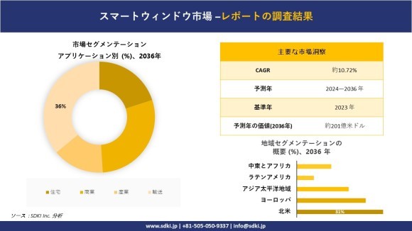 世界のスマートウィンドウ産業概要
