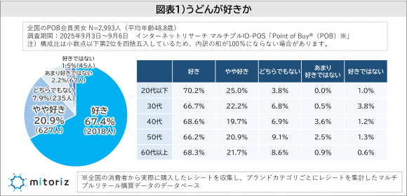 うどんに関する調査_250924