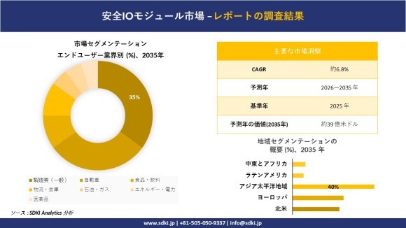 安全IOモジュール市場レポート概要