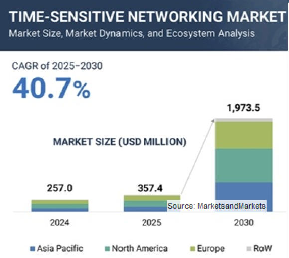 Time Sensitive Networking Market - Global Forecast To 2030 - MarketsandMarkets