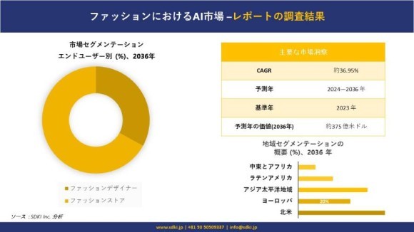 ファッションにおける AIの市場 調査