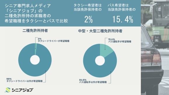タクシードライバー希望者はシニア二種免許所持者の2%