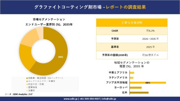 グラファイトコーティング市場レポート概要