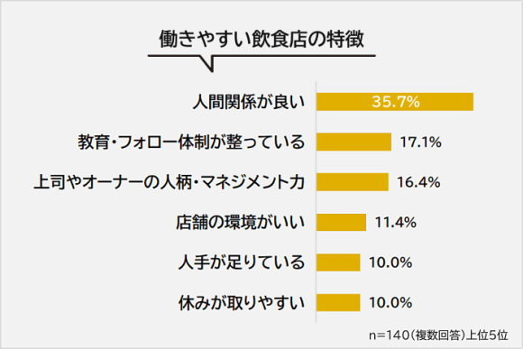 飲食店の転職に関する調査のグラフ