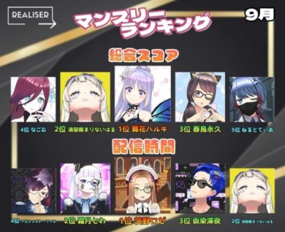 Vライバー事務所「REALISER(レアリゼ)」が2023年9月ランキング