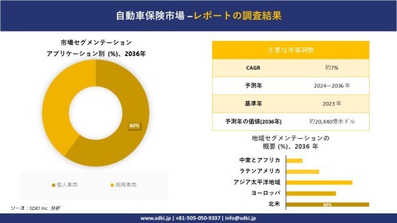 世界の自動車保険市場概要