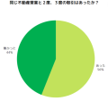 同じ不動産業者との取引についてのアンケート結果