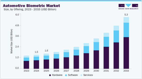 Automotive Biometric Market Size, Share & Trends Analysis Report - Grand View Research
