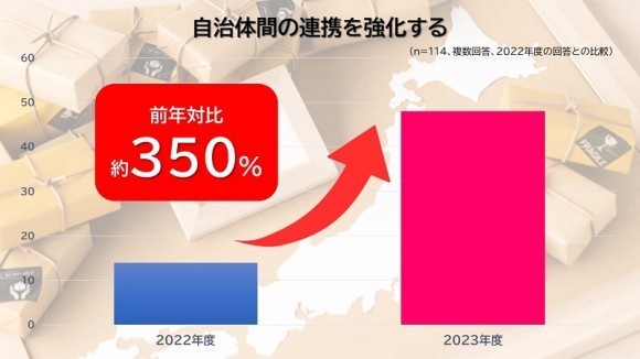 自治体間連携を強化する自治体が前年対比350％