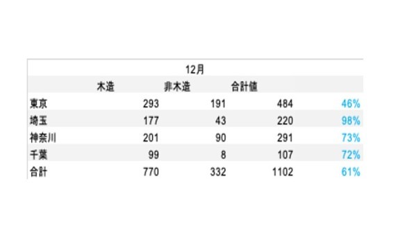 「建物滅失統計調査」を基にした、集計データ