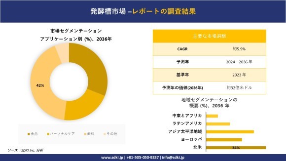 発酵槽市場の動向分析と将来予測：地域概要