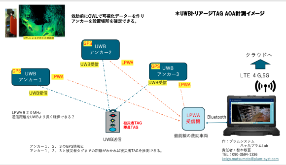 ＊UWBトリアージTAG AOA計測イメージ