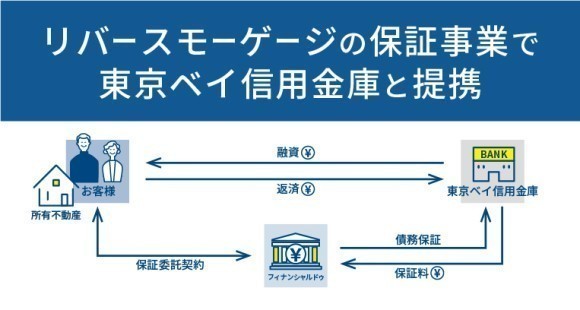 リバースモーゲージの保証事業で東京ベイ信用金庫が提携