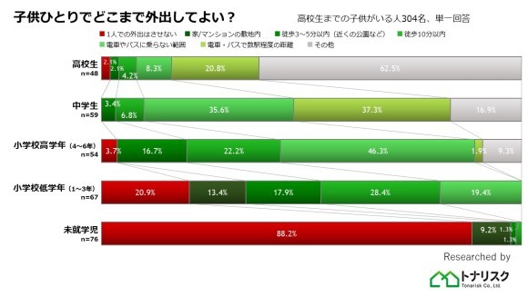 子供ひとりでどこまで外出してよい？