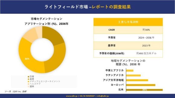ライトフィールド市場規模は
