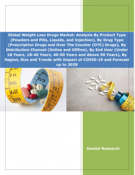 世界の減量薬市場調査