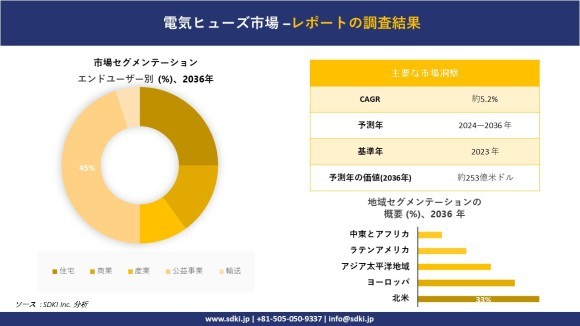 電気ヒューズの世界市場概要