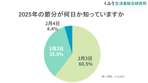 【くふう総研】節分・恵方巻についてのアンケート2025