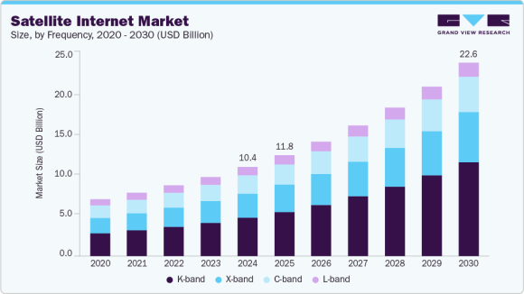 Satellite Internet Market Size, Share & Trends Analysis Report  - Grand View Research