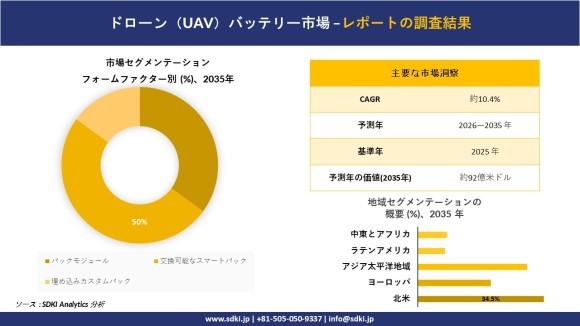 ドローン（無人航空機）バッテリー市場レポート概要