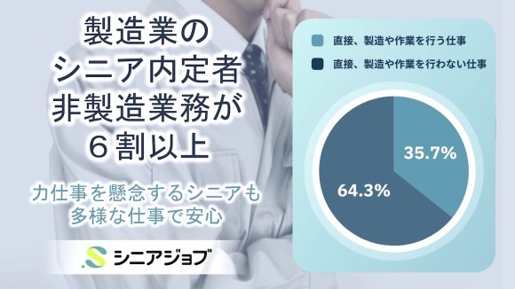 シニア専門求人メディアで製造業の仕事の内定を得たシニア求職者の6割以上が、直接製造を行わない仕事に決定