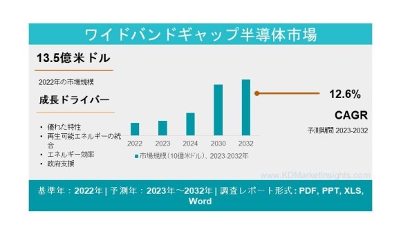 ワイドバンドギャップ半導体市場