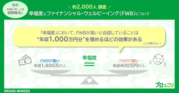 幸福度にとってFWBが高いことは“年収1,000万円分”を埋めるほどの効果がある